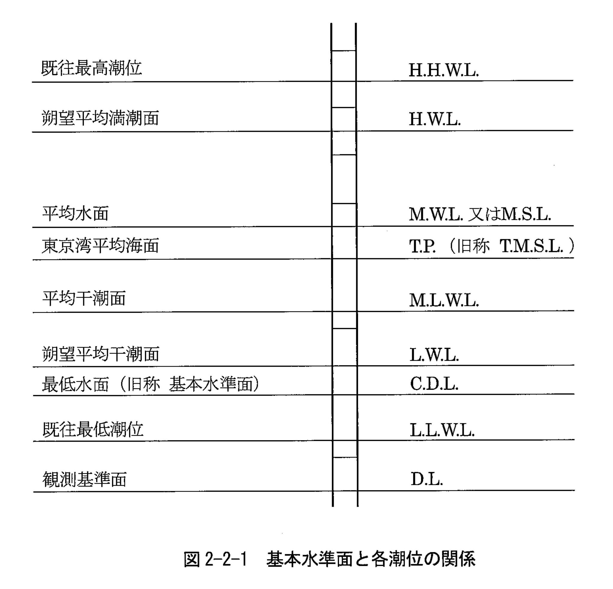 朔望平均満潮面 , H.W.L.(mean monthly Highest Water Level) - 南国の土木 ～沖縄の土木と土質と資格と～